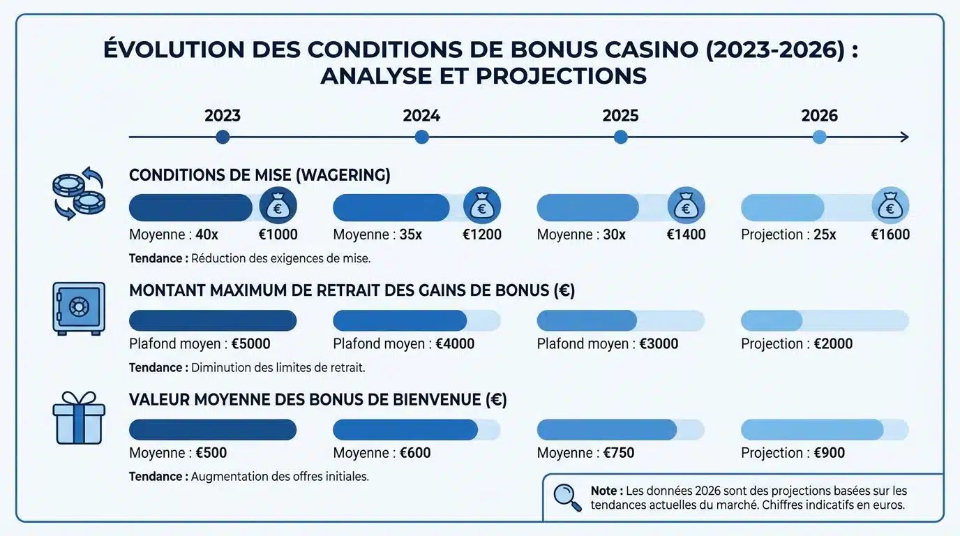 Infographie sur l'évolution des conditions de bonus casino de 2023 à 2026