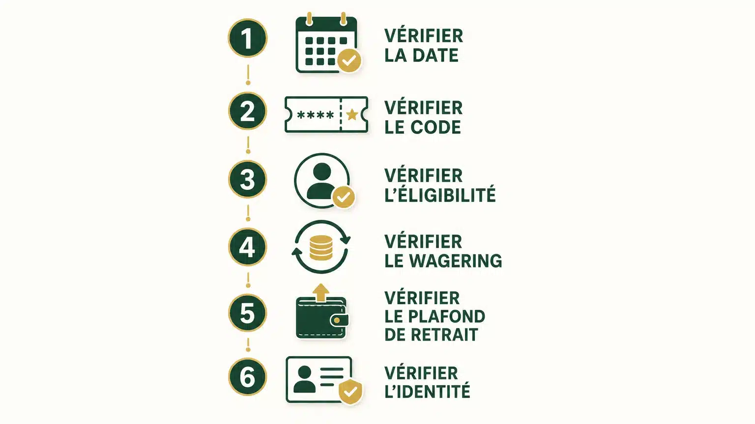 Checklist des vérifications avant l’activation d’un bonus sans dépôt
