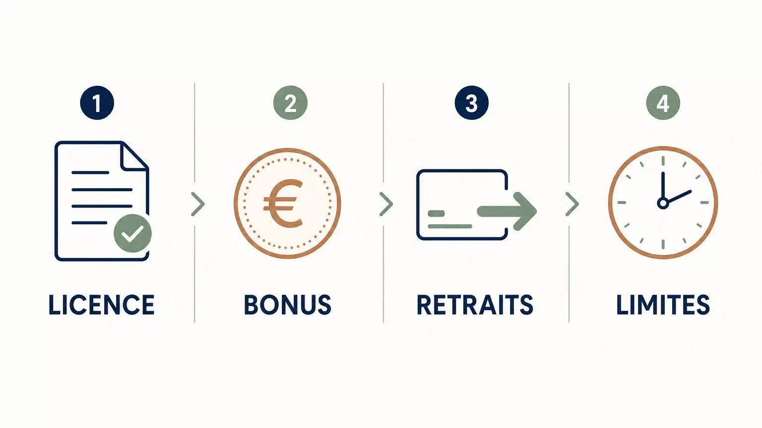 Checklist des critères à vérifier avant de jouer sur un casino en ligne
