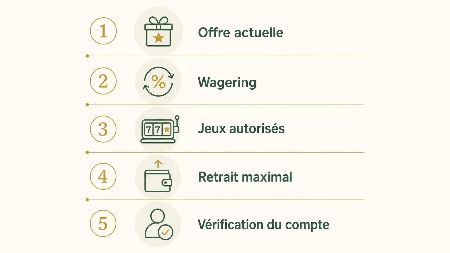 Checklist pour vérifier un bonus sans dépôt