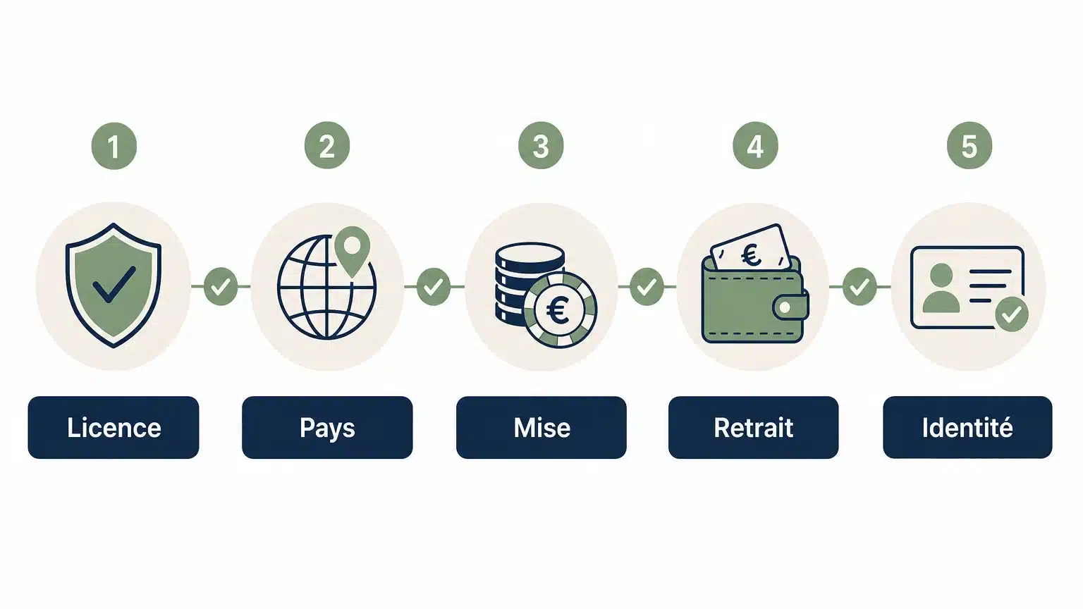 Checklist des vérifications avant l’activation d’un bonus sans dépôt